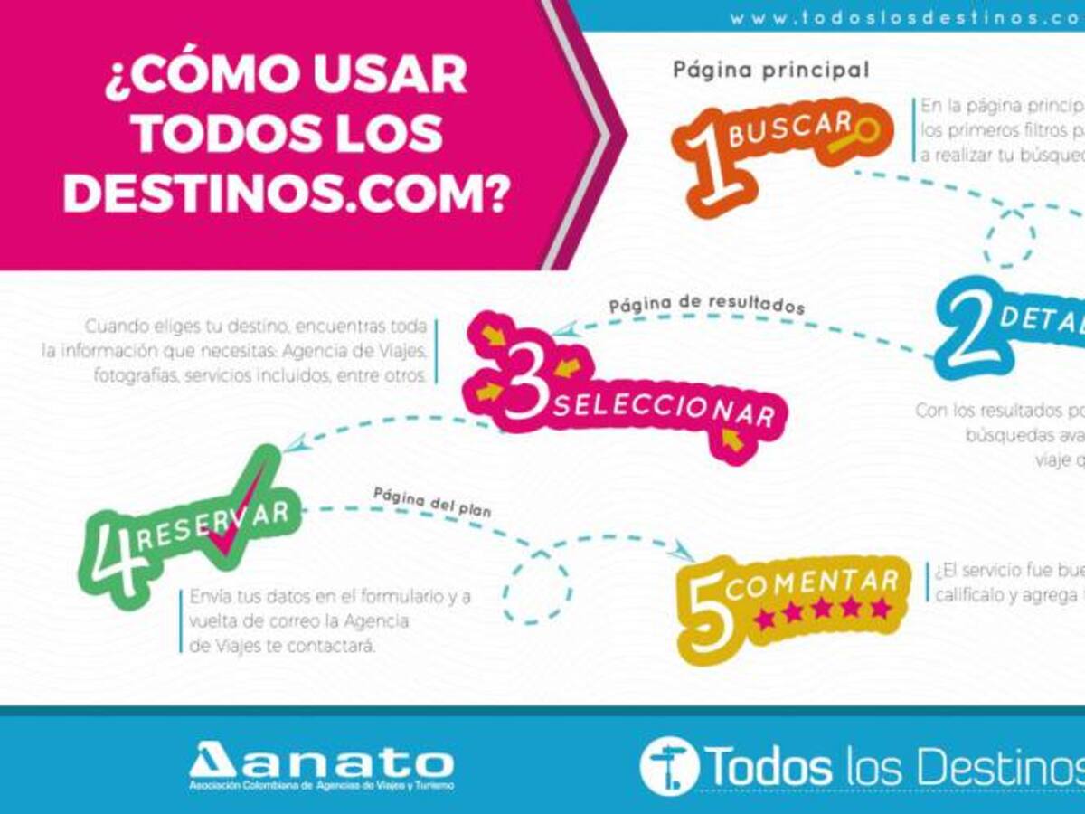 La Asociación colombiana de agencias de Turismo (ANATO) lanza metabuscador para temas turísticos