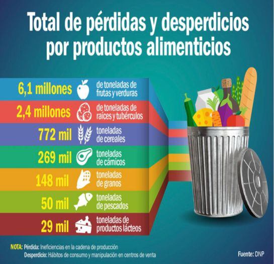 Pérdida y desperdicio de alimentos