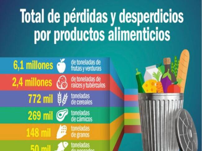 Pérdida y desperdicio de alimentos