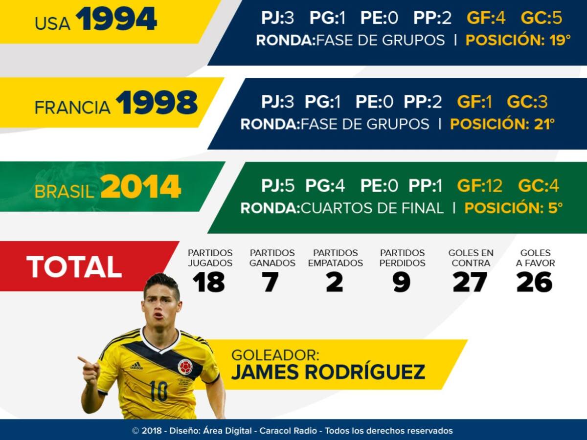 La historia de Colombia en los Mundiales a 100 días del debut con Japón