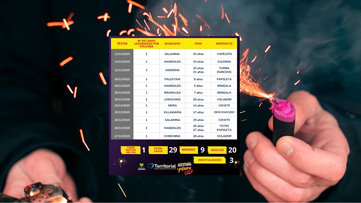 29 personas lesionadas por manipulación de pólvora con corte al 27 de diciembre de 2025