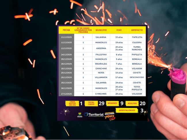 29 personas lesionadas por manipulación de pólvora con corte al 27 de diciembre de 2025