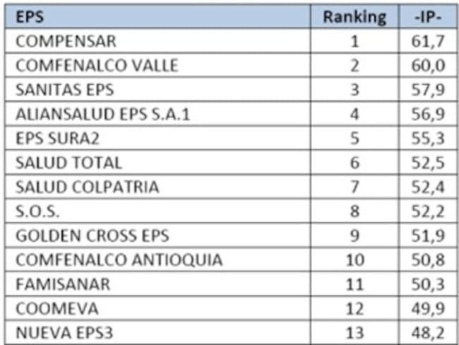 Hospitales y clínicas evaluaron las EPS, Compensar y Comfenalco Valle las primeras del ranking