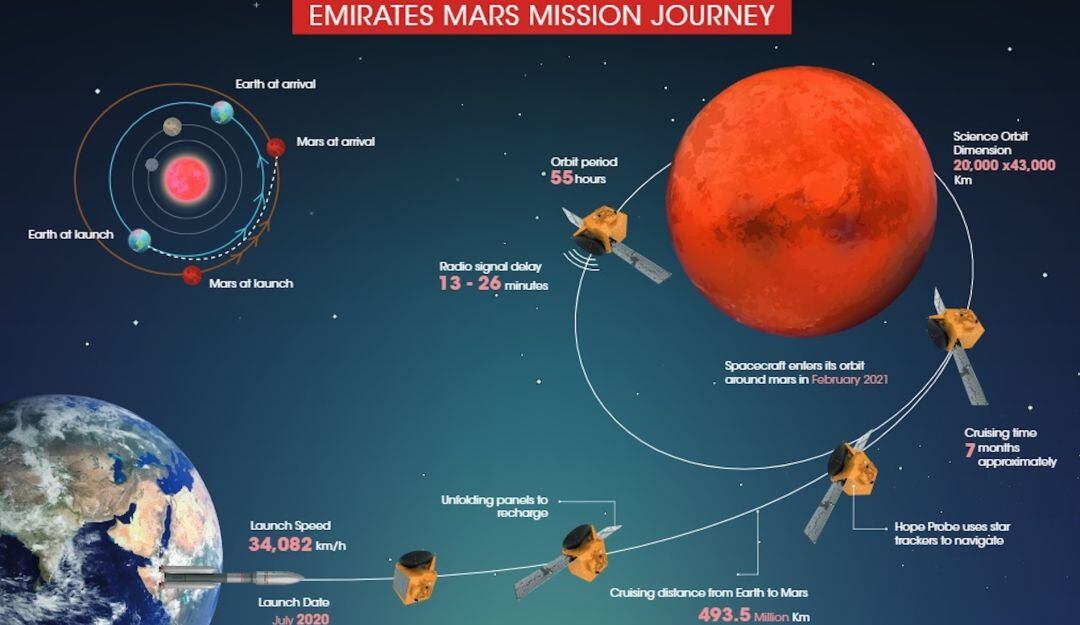 Emiratos lanza la primera misión árabe a Marte el próximo 14 de julio