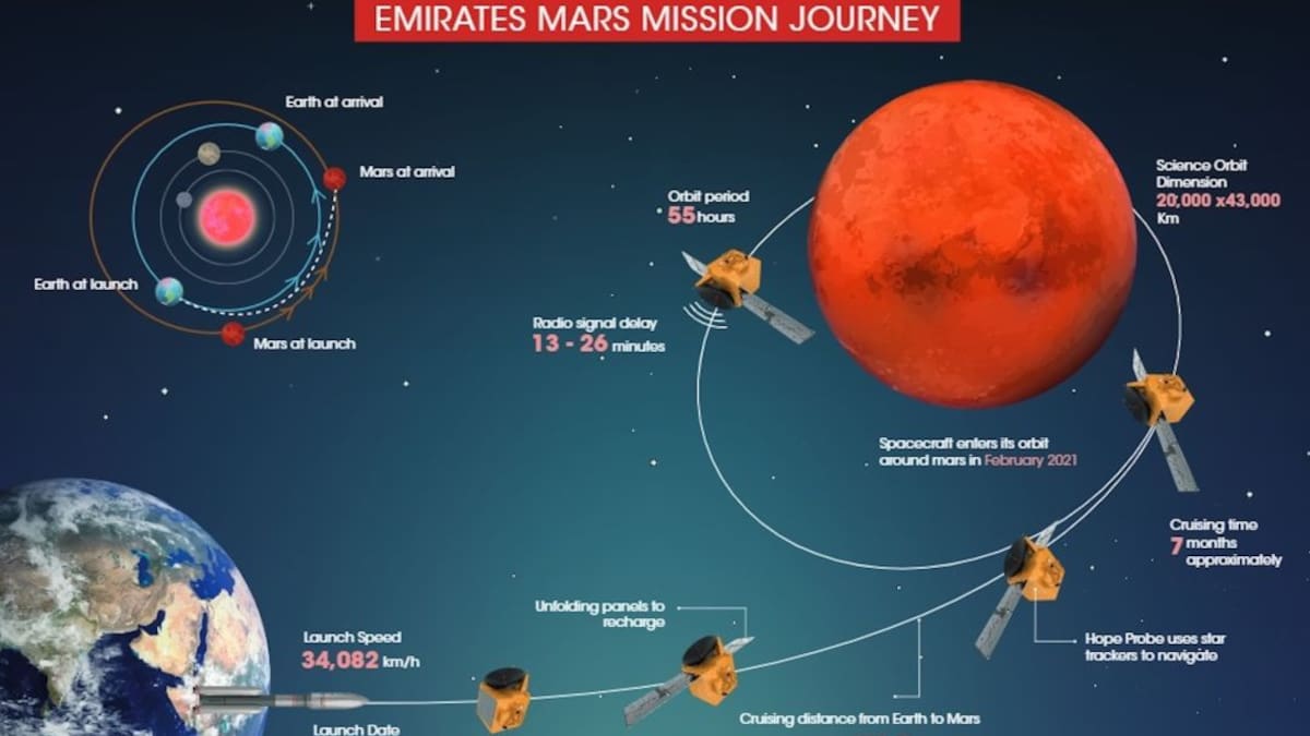 Emiratos lanza la primera misión árabe a Marte el próximo 14 de julio