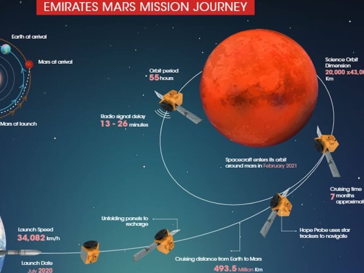 Emiratos lanza la primera misión árabe a Marte el próximo 14 de julio