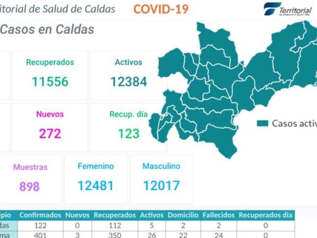 Caldas tiene 24.500 casos positivos de COVID-19