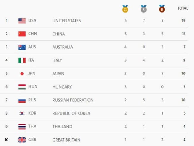 Tabla de medallería de Río 2016