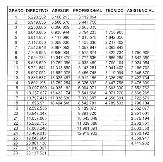 Escala Salarial de empleos públicos en 2026.