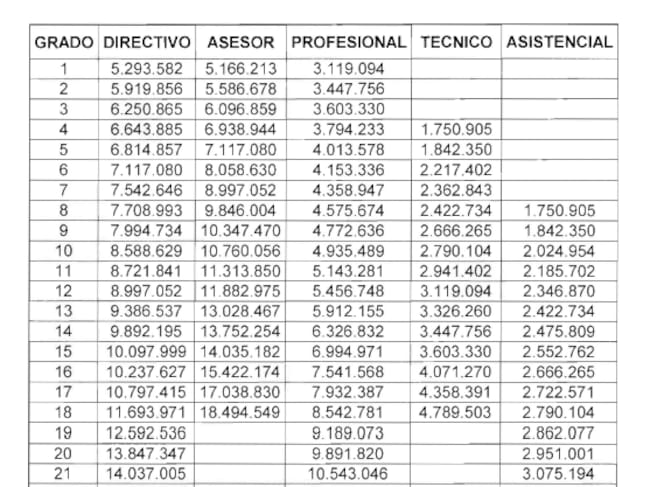 Escala Salarial de empleos públicos en 2026.