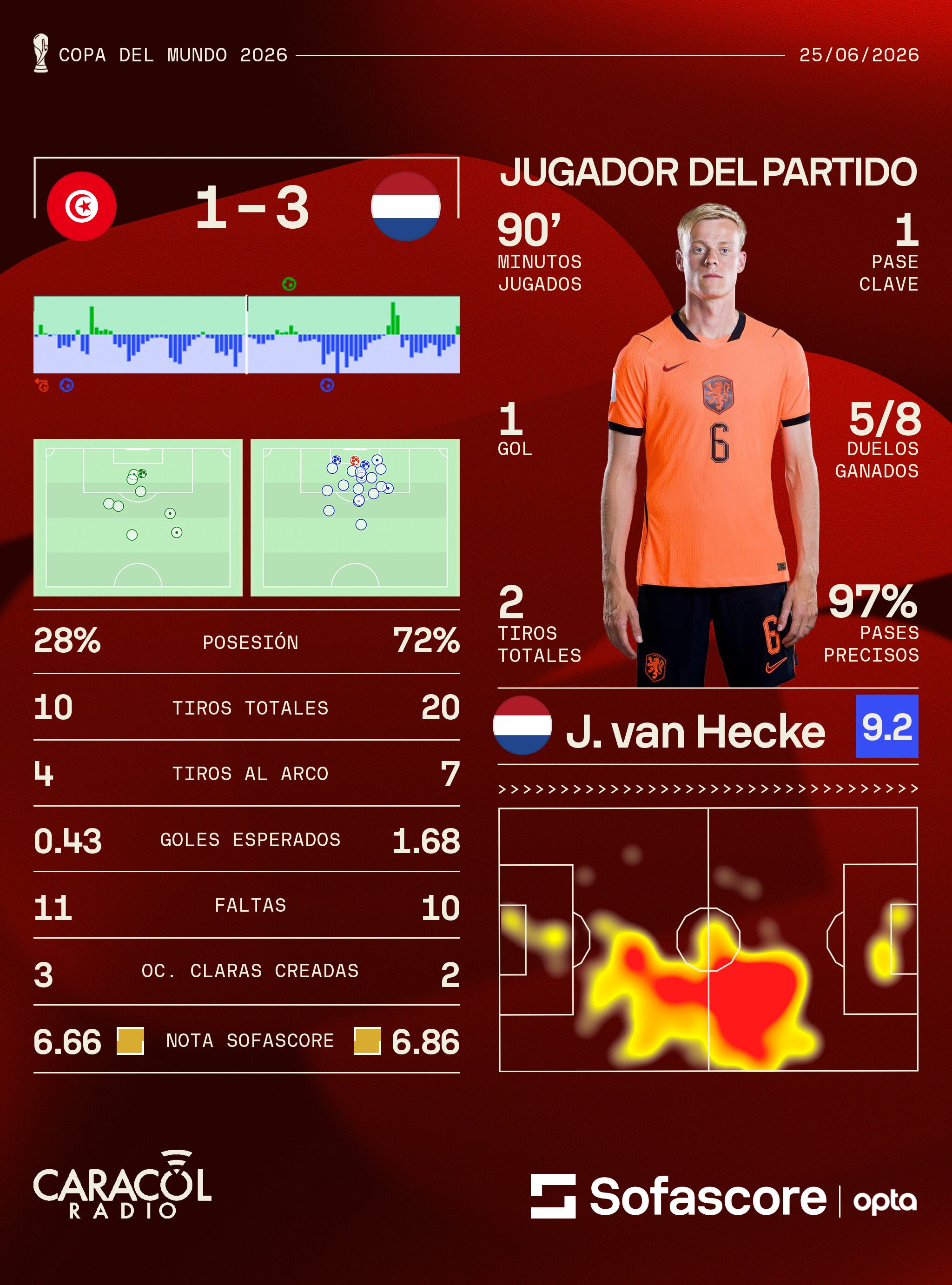 Estadísticas Túnez vs. Países Bajos  - Sofascore