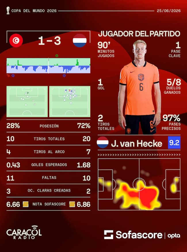Estadísticas Túnez vs. Países Bajos - Sofascore