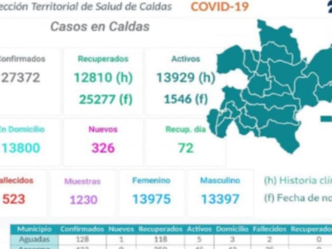 En Caldas han fallecido 523 personas por COVID-19