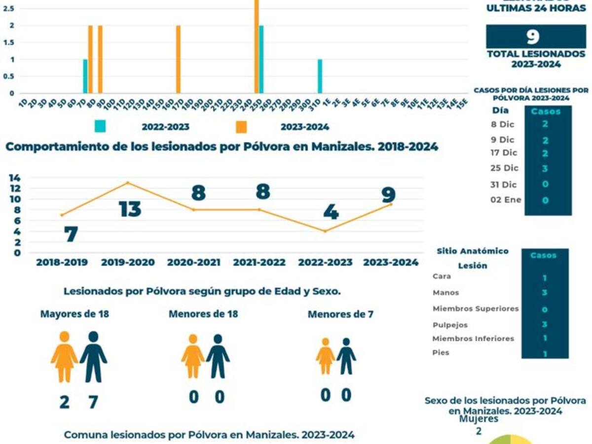Manizales ya cuenta con 9 casos de personas afectadas por el uso de pólvora en diciembre