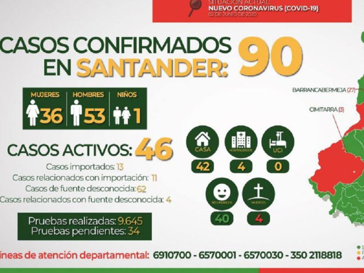 Santander llegó a los 90 casos de coronavirus