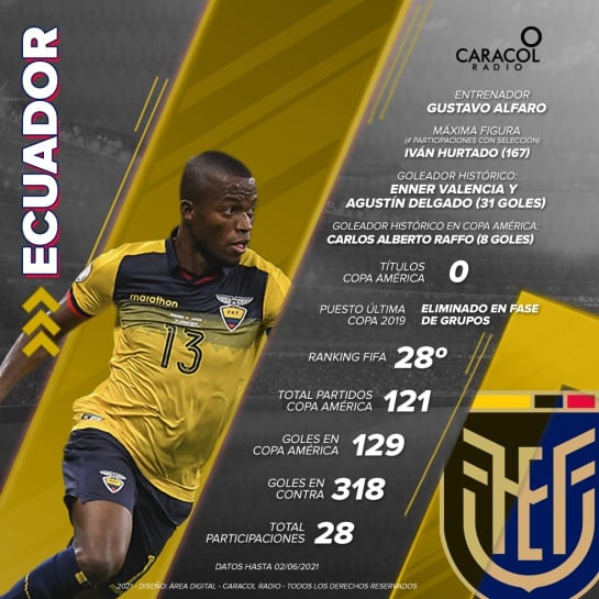 Ecuador le apunta a su primer título del torneo.
