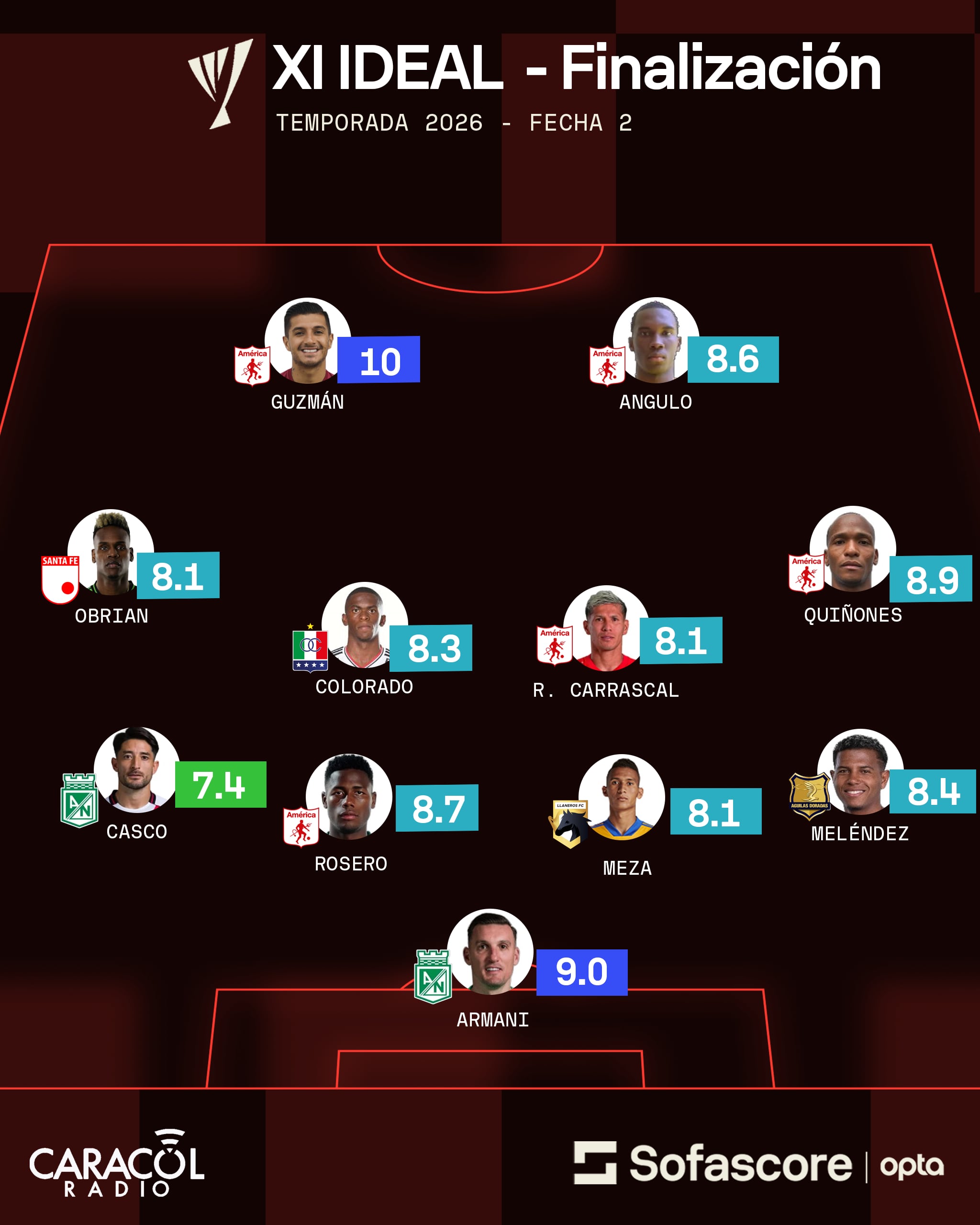 Once Ideal de la segunda fecha de la Liga colombiana -  Sofascore