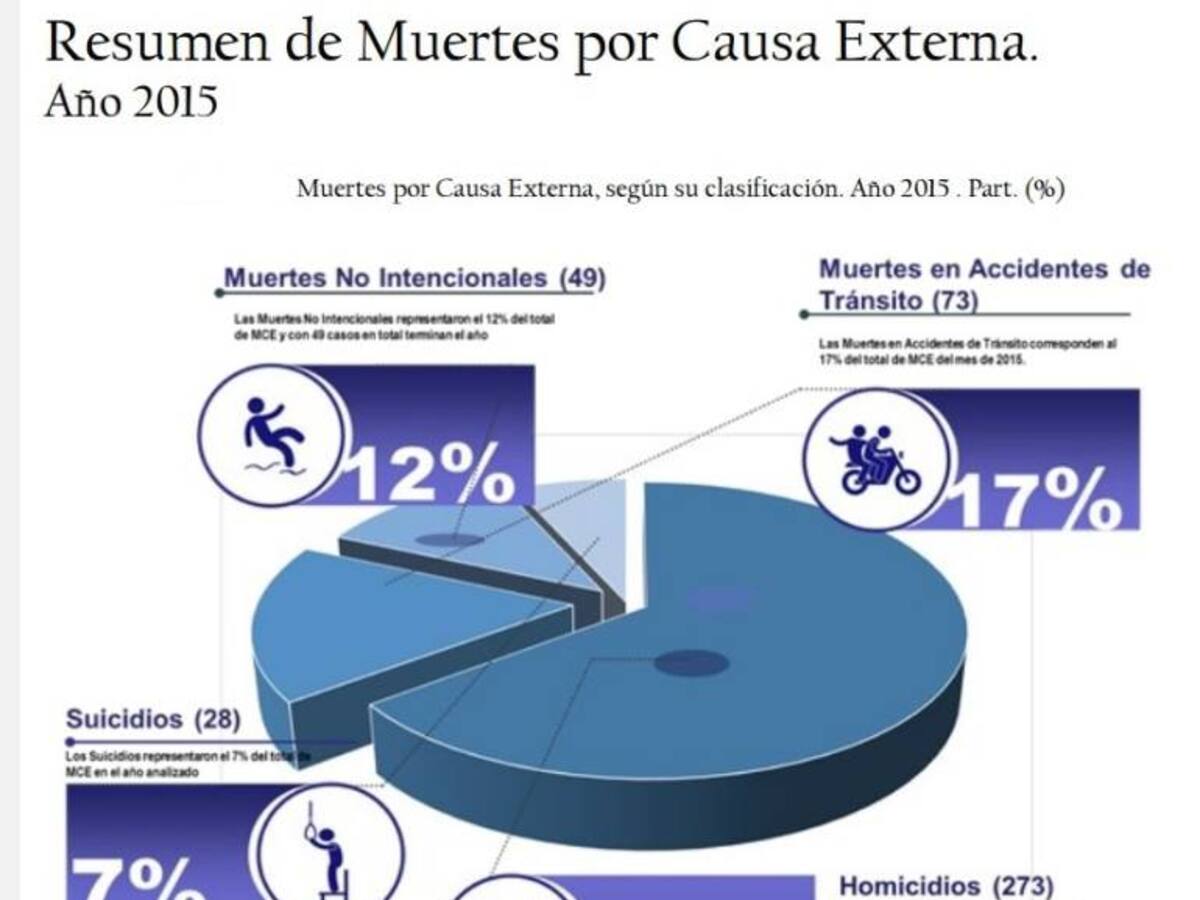 La Localidad 2 de Cartagena la de mayor cantidad de homicidios