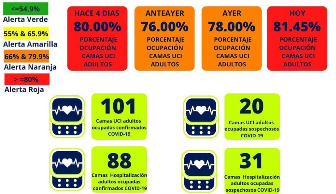Ocupación de camas UCI en Manizales