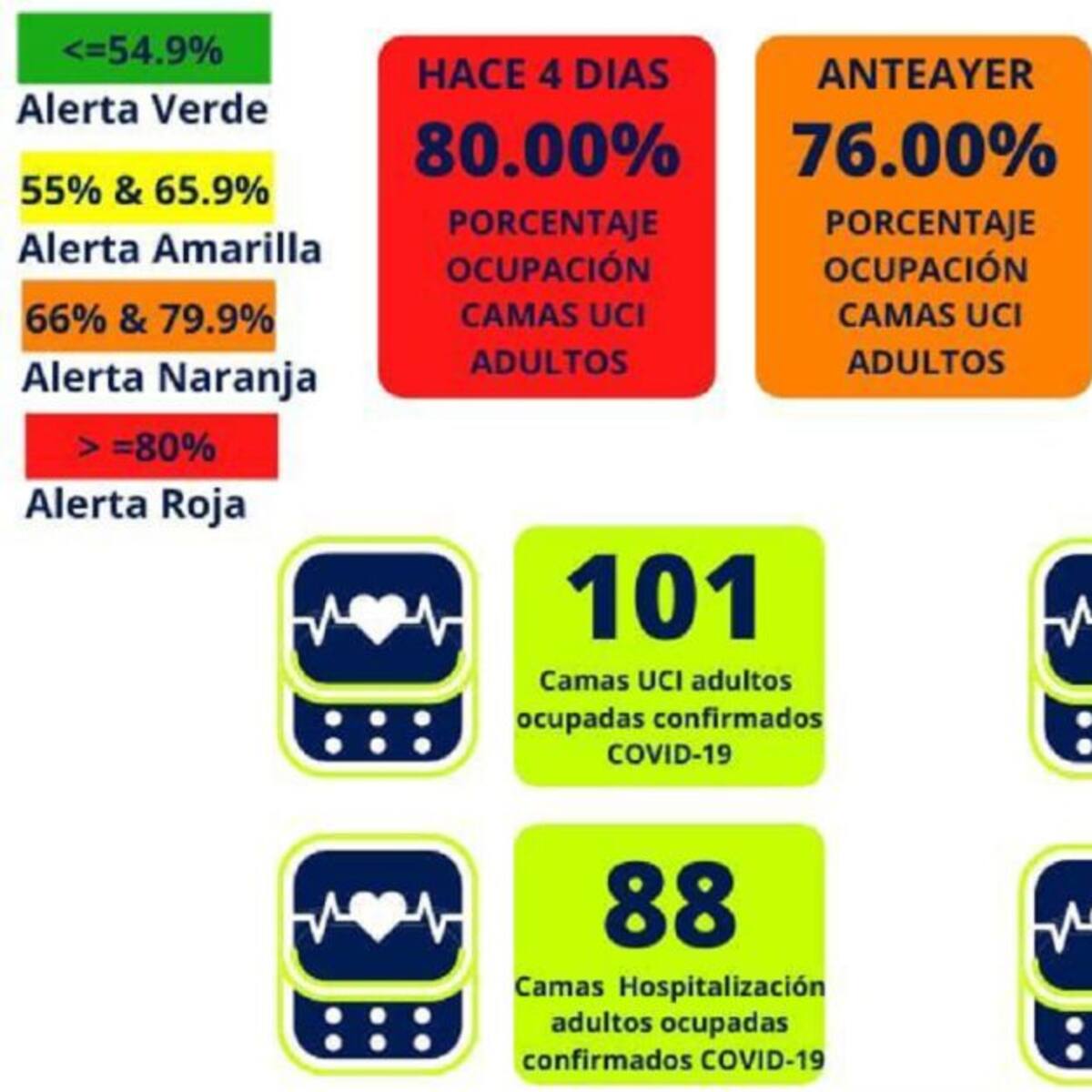 Manizales en alerta roja. Ocupación de camas UCI supera el 80 por ciento