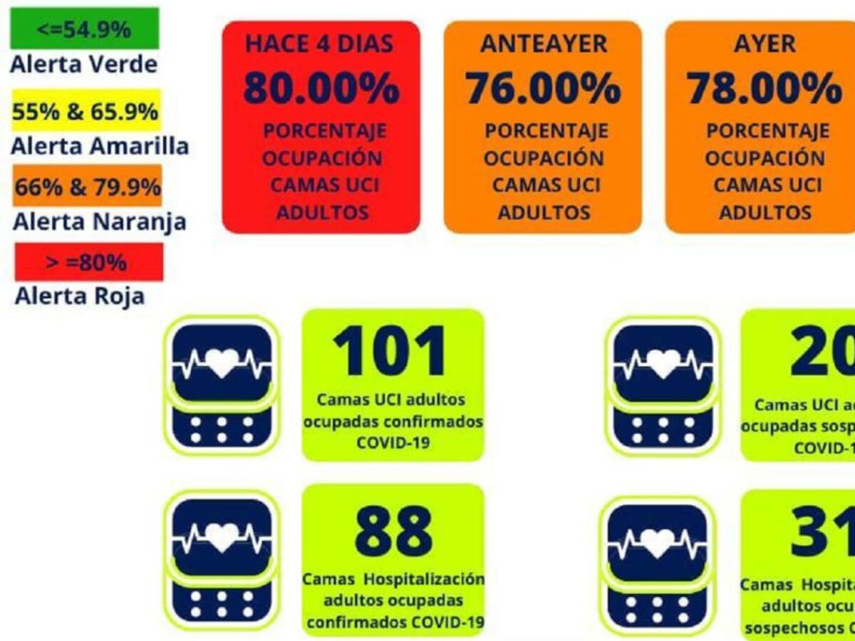 Manizales en alerta roja. Ocupación de camas UCI supera el 80 por ciento