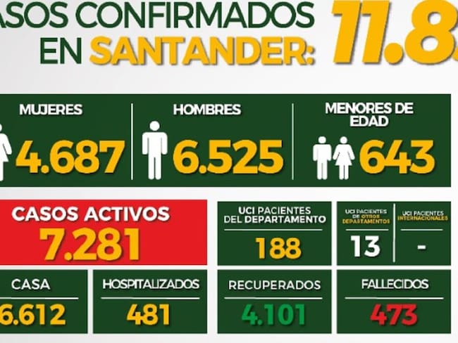 18 personas perdieron la vida en Santander por causa de la COVID-19