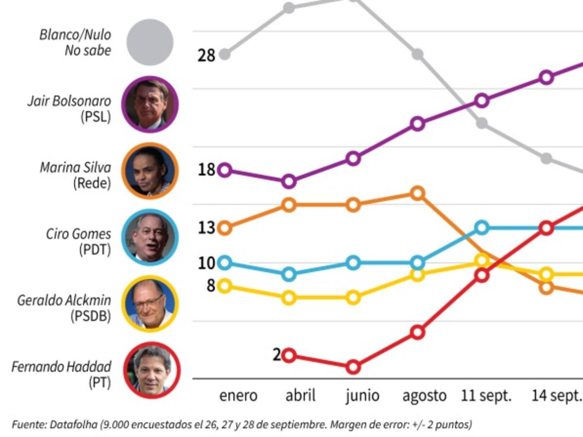 Las redes sociales ayudan a Bolsonaro en Brasil