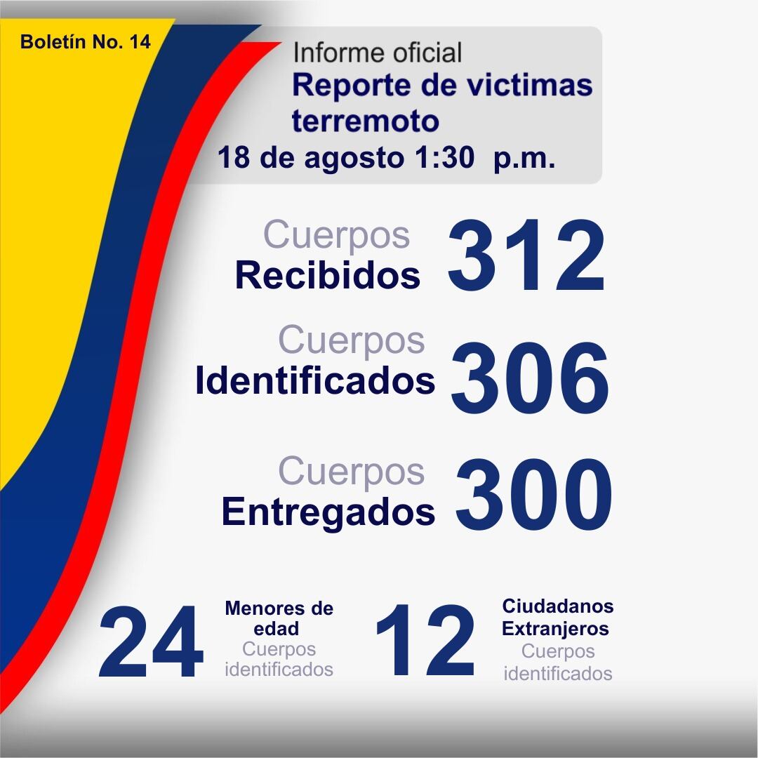 Reporte del Instituto Nacional de Medicina Legal y Ciencias Forenses.