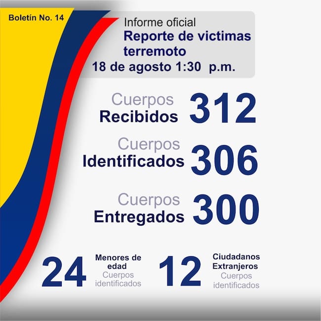 Reporte del Instituto Nacional de Medicina Legal y Ciencias Forenses.