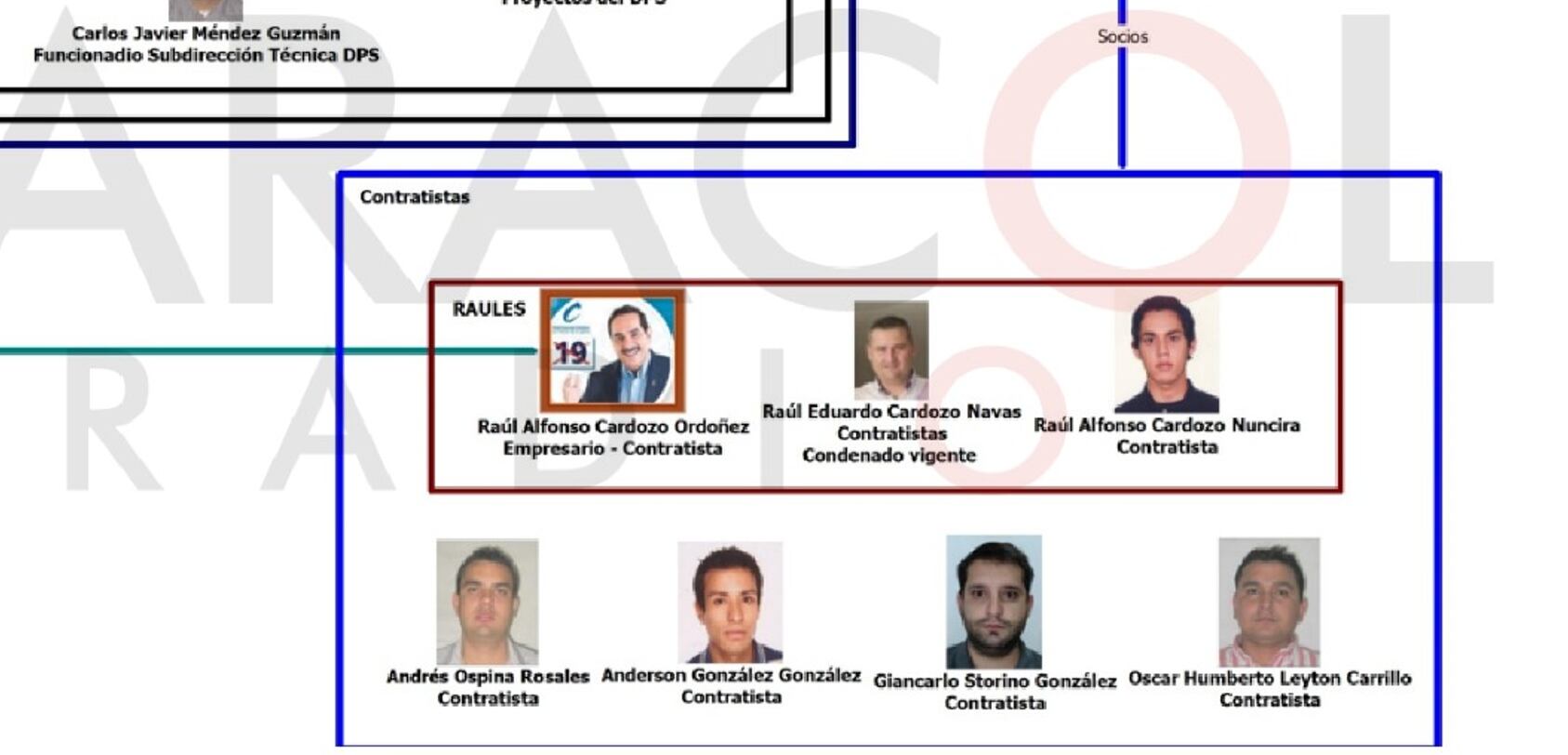 Los "Raúles" del senador Ciro Ramírez, en el caso de corrupción "Marionetas 2"