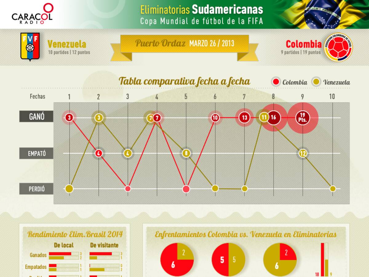 Los números de Colombia y Venezuela en las Eliminatorias