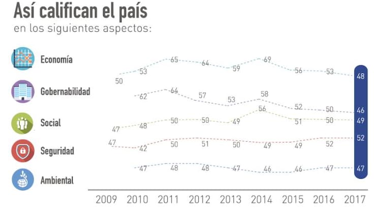 Justicia, Santos, economía e implementación, rajados por los líderes de opinión