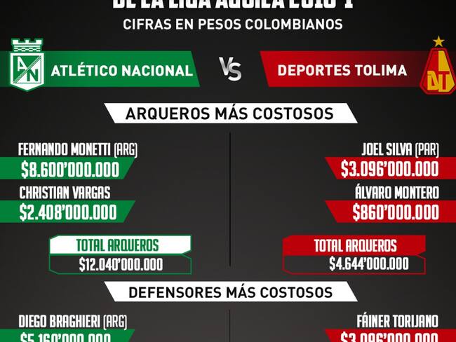 Peso por peso: el valor de las nóminas de Nacional y Tolima