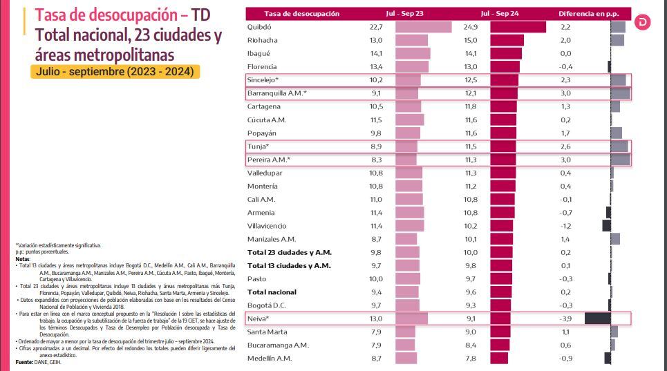 Tunja enfrenta aumento del desempleo y se posiciona entre las ciudades con mayores cifras de desocupación juvenil según los datos del DANE.