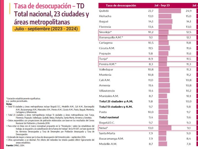 Tunja enfrenta aumento del desempleo y se posiciona entre las ciudades con mayores cifras de desocupación juvenil según los datos del DANE.