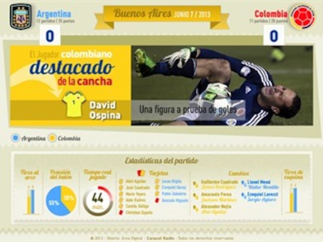 Más que un 0-0: el empate de Argentina y Colombia en cifras