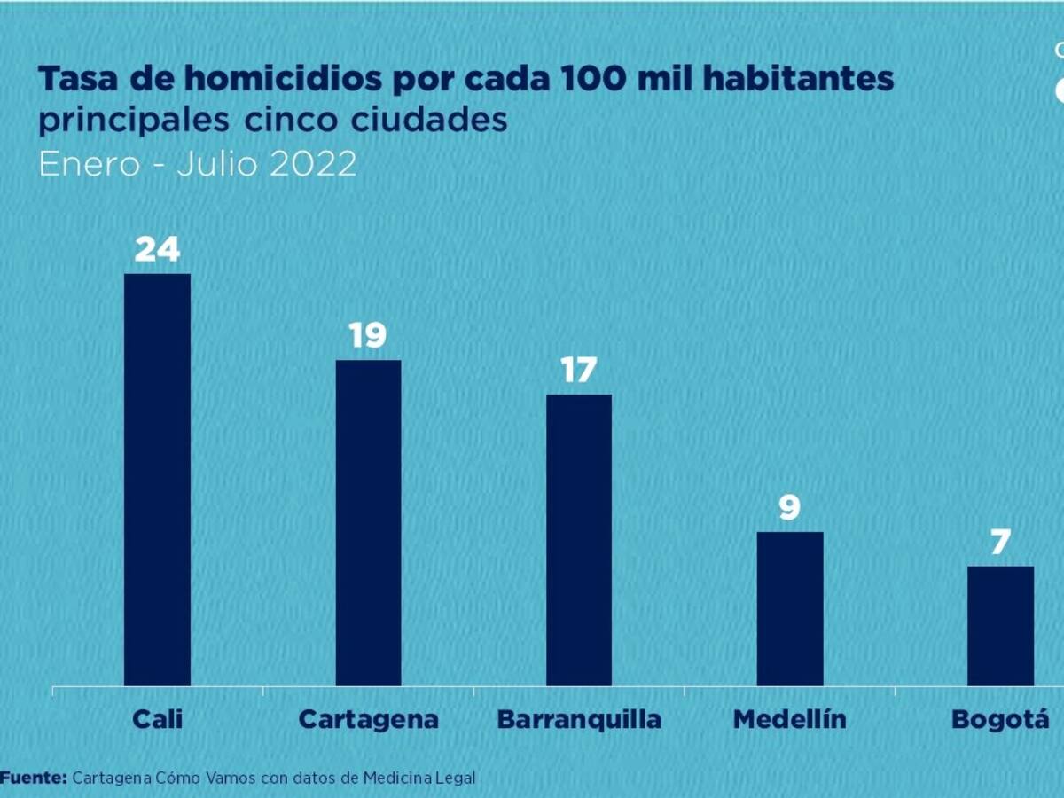 Se agudizan los problemas de seguridad de la ciudad, según Cartagena Como Vamos