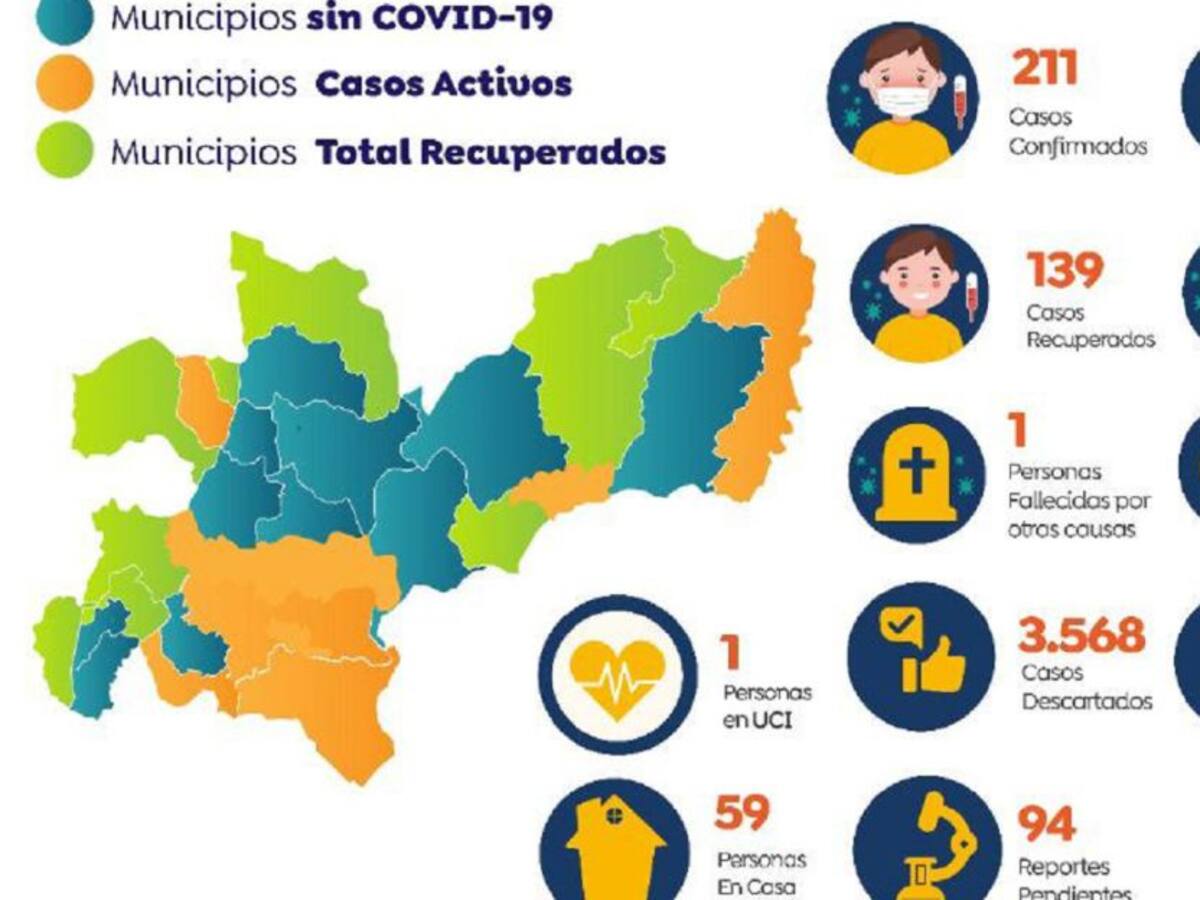 Cuatro nuevos casos positivos de COVID-19 en Caldas