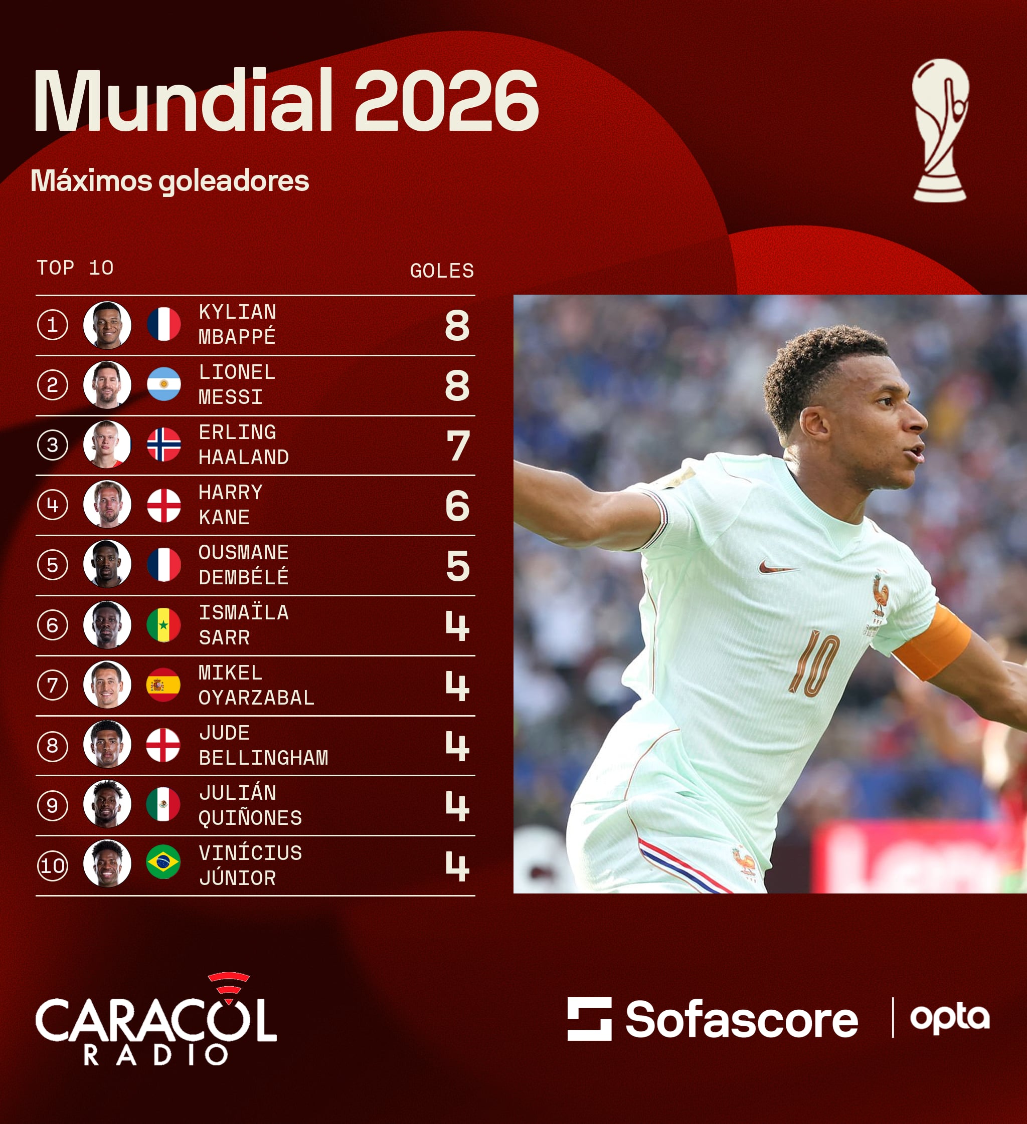 Máximos goleadores del Mundial 2026 - Getty Images