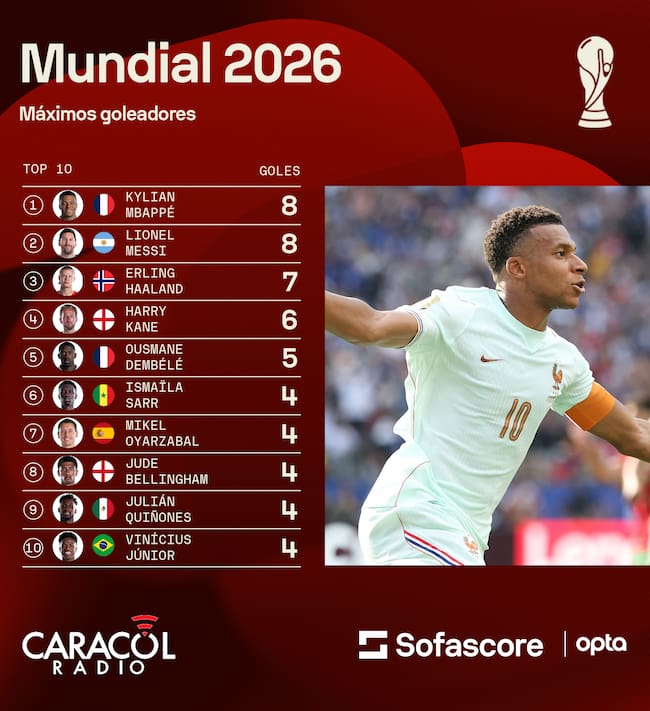 Máximos goleadores del Mundial 2026 - Getty Images