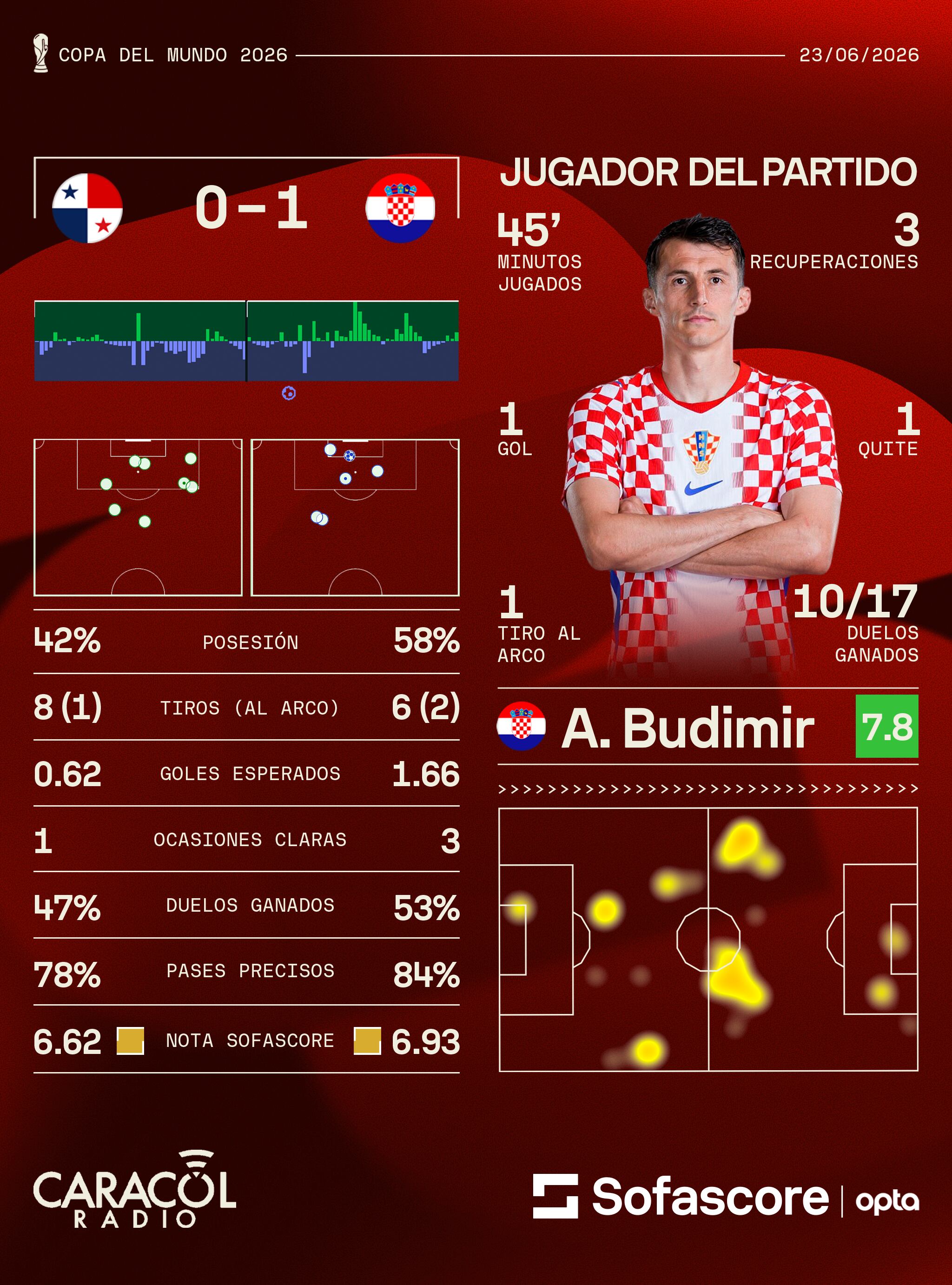 Estadísticas partido Panamá vs. Croacia - Crédito Sofascore