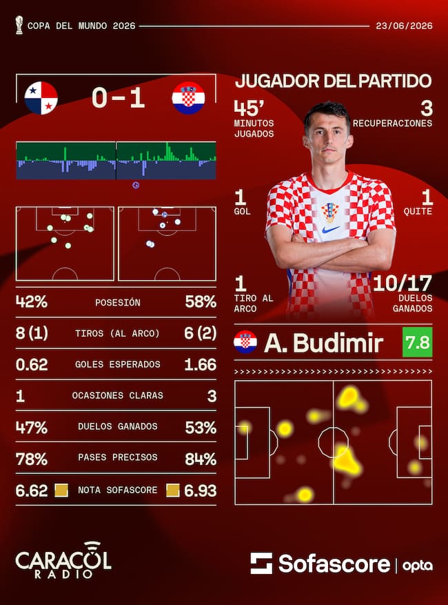 Estadísticas partido Panamá vs. Croacia - Crédito Sofascore