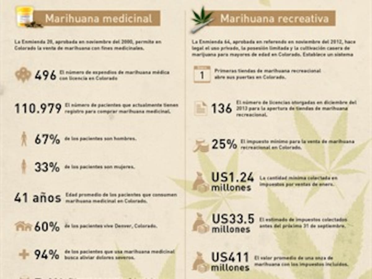 Marihuana medicinal vs marihuana recreativa: las cifras de Colorado, EE.UU.