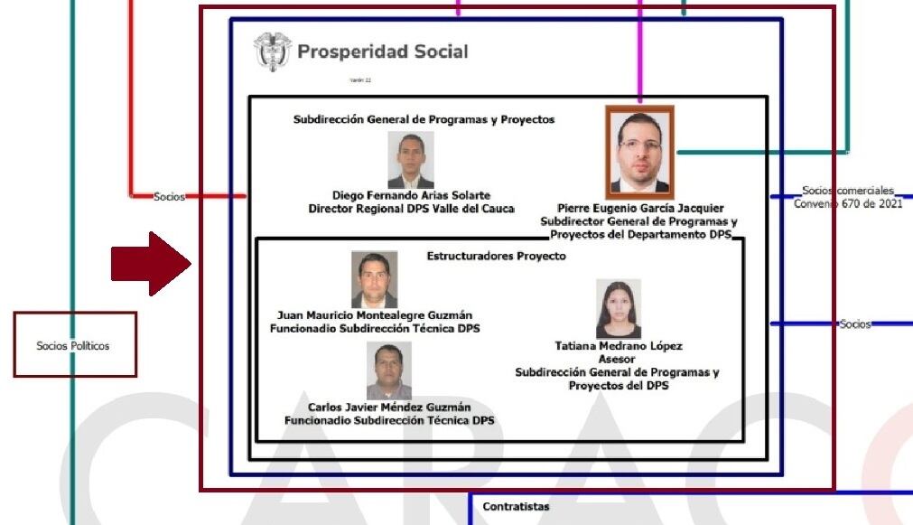 Los funcionarios por los que indaga la Secretaría de la Trasparencia de la Presidencia de la República. CARACOL RADIO