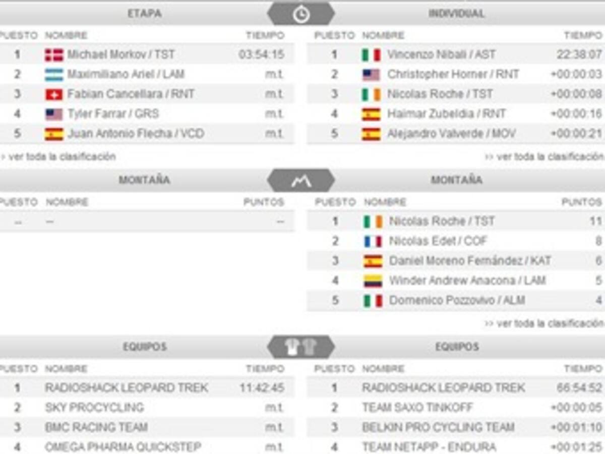 Clasificaciones de la Vuelta a España