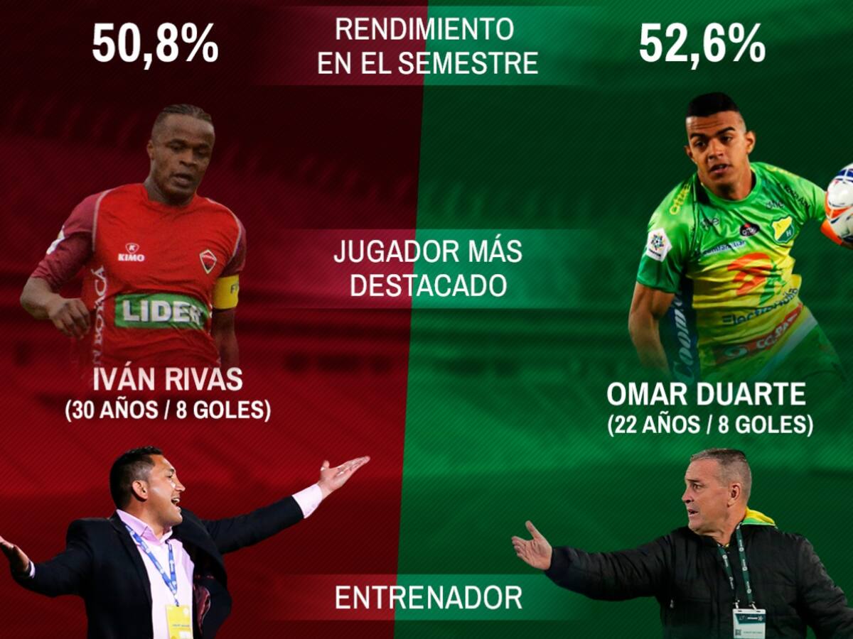 Patriotas y Huila abrirán los cuartos de final de la Liga Águila