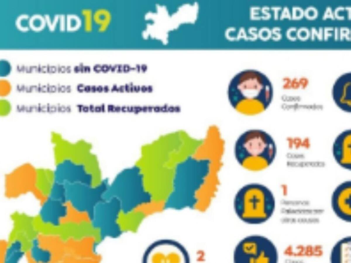 Manizales tiene dos personas más con COVID-19. Caldas llega a 269