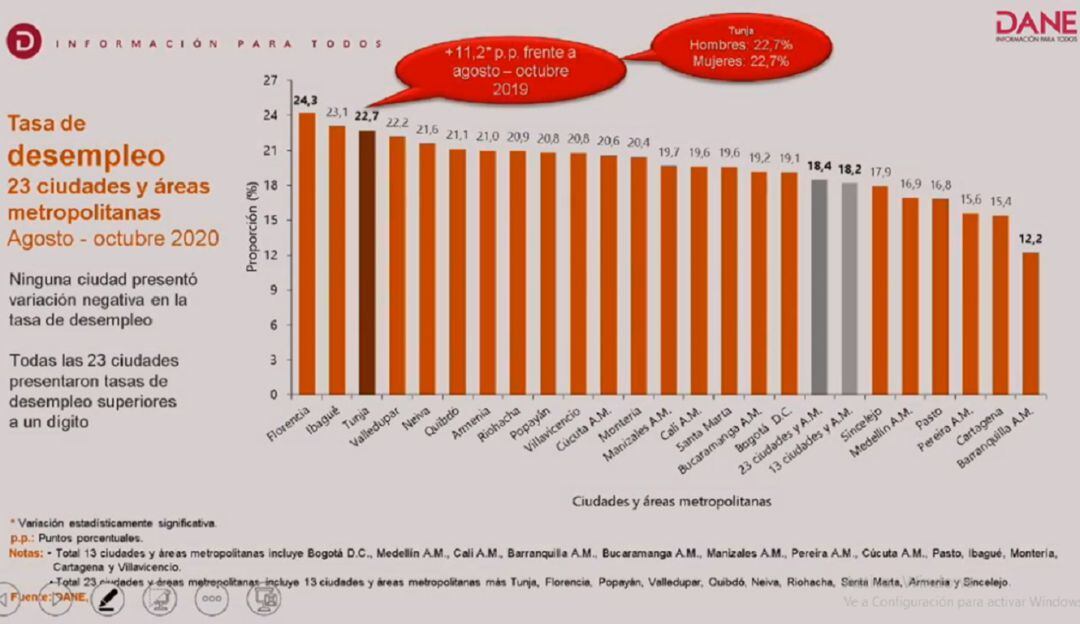 Informe del trimestre agosto - octubre para la tasa de desempleo