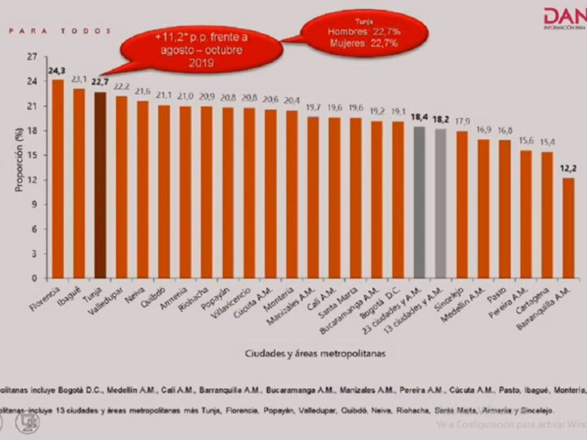 Manizales con un 19,7% de desempleo, 7,7% más que en el 2019