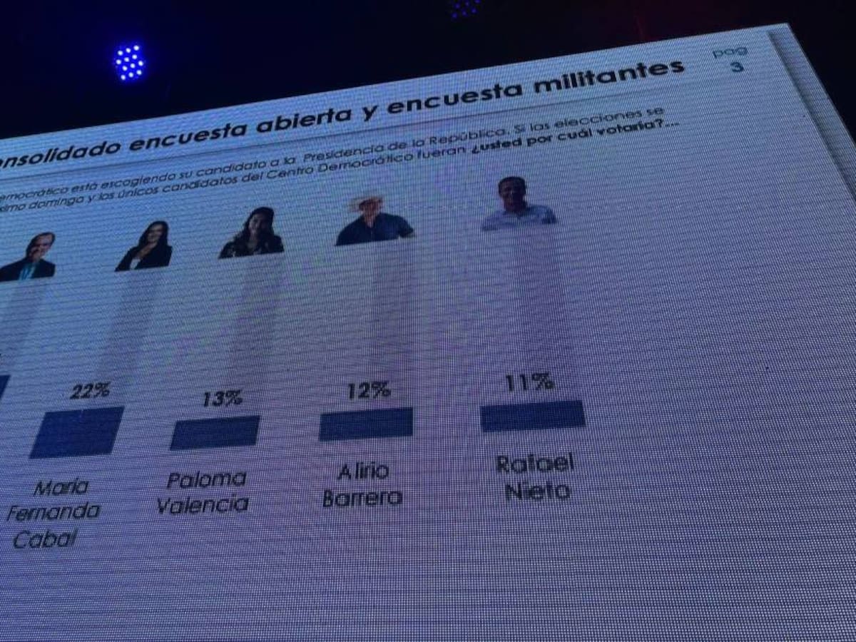 Centro Democrático revela encuesta con la que fue elegido Óscar Iván Zuluaga